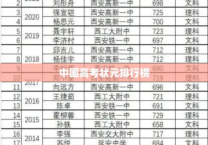 中国高考状元排行榜 中国高考状元排行榜